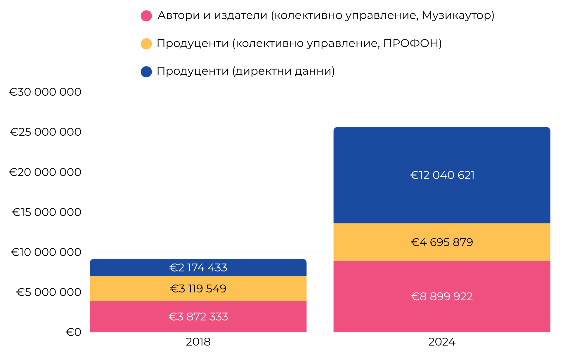 Общите приходи от музикални права в България