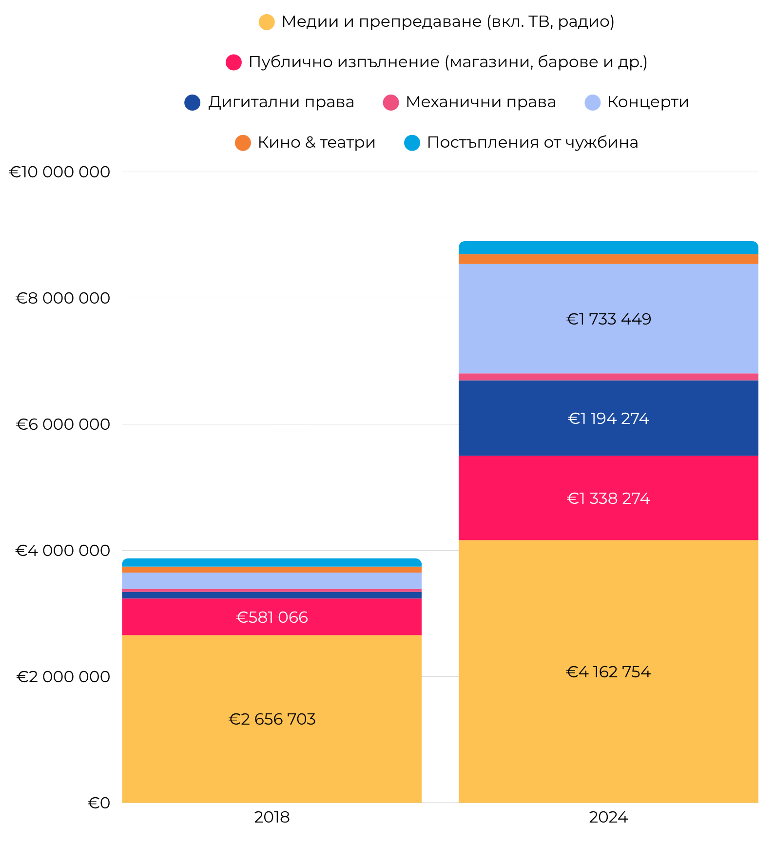 Приходите на авторите и музикалните издатели, събирани от Музикаутор