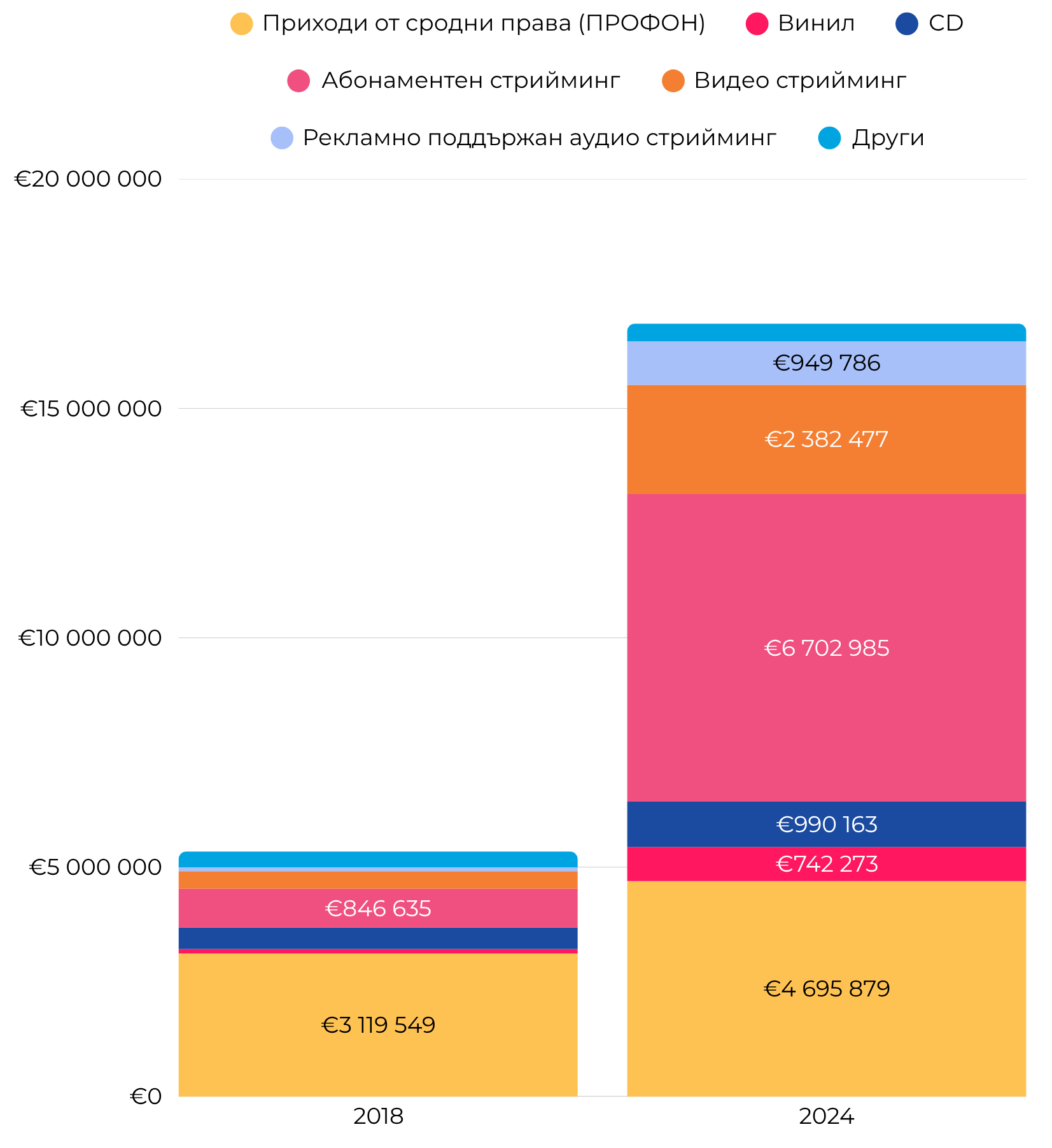 Ръстът на приходите от звукозаписи за продуцентите