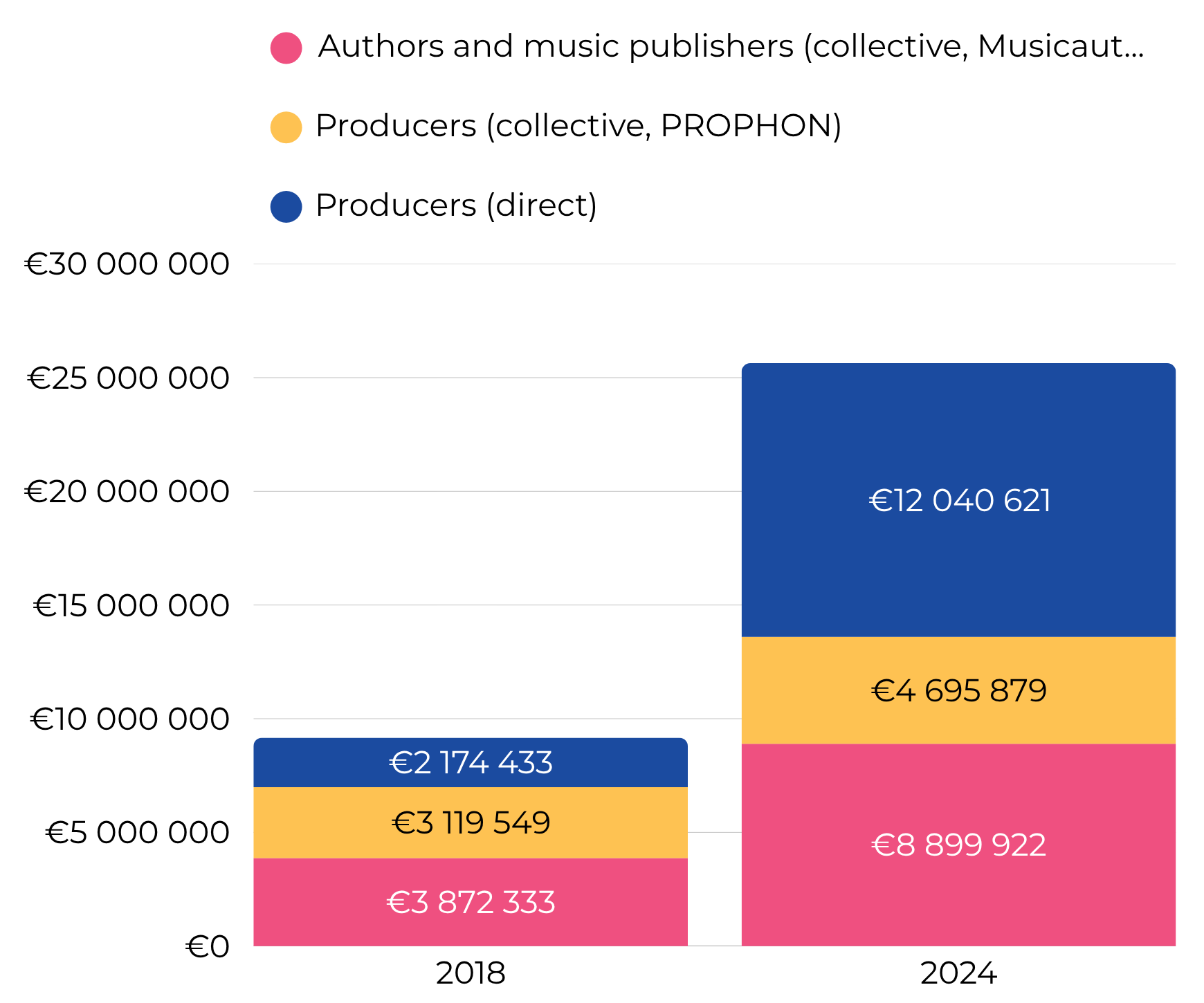 The total music rights revenue in Bulgaria