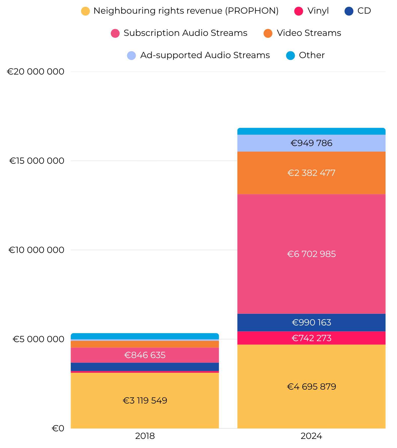 The growth of recorded music revenue for producers