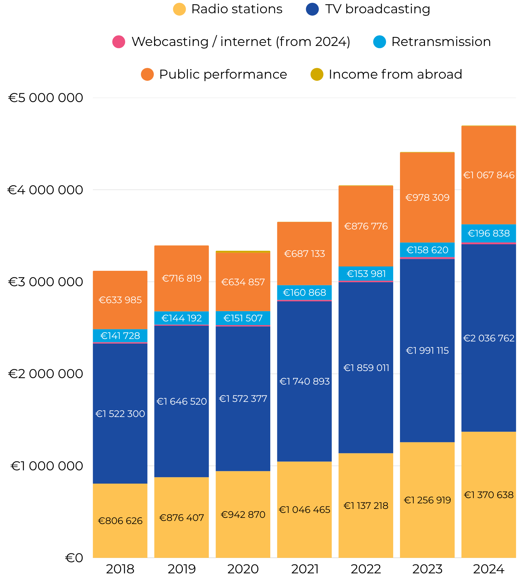 The neighbouring rights revenue collected by PROPHON