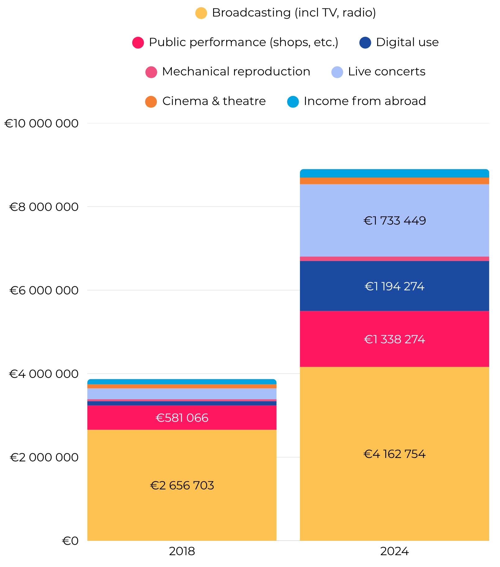 Тhe authors’ and music publishers’ revenues collected by Musicautor